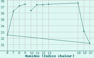 Courbe de l'humidex pour Komiza