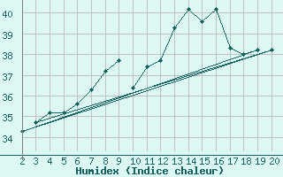 Courbe de l'humidex pour Chios Airport