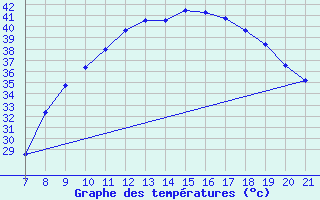 Courbe de tempratures pour Ain Hadjaj