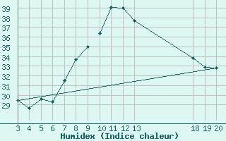 Courbe de l'humidex pour Dubrovnik / Gorica