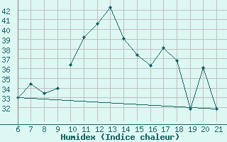 Courbe de l'humidex pour Capo Carbonara