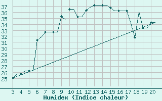 Courbe de l'humidex pour Chrysoupoli Airport