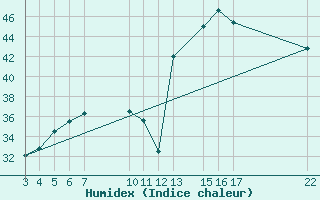 Courbe de l'humidex pour Krakor