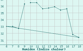 Courbe de l'humidex pour Ustica