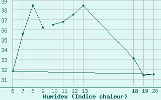 Courbe de l'humidex pour Lastovo