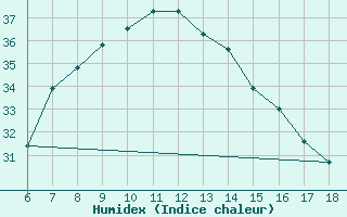 Courbe de l'humidex pour Gaziantep