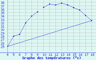 Courbe de tempratures pour Adiyaman