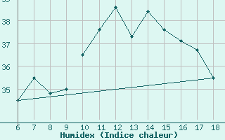 Courbe de l'humidex pour Cap Mele (It)