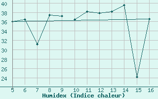 Courbe de l'humidex pour Ismailia