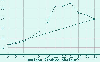 Courbe de l'humidex pour Ismailia