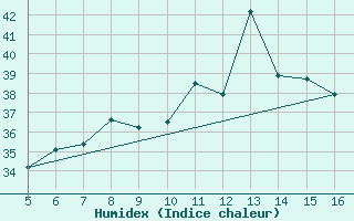 Courbe de l'humidex pour Ismailia