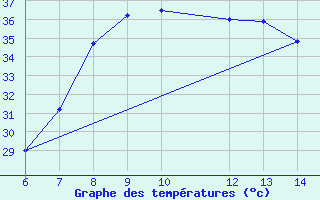 Courbe de tempratures pour Morphou