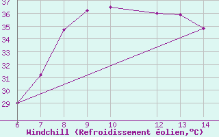 Courbe du refroidissement olien pour Morphou