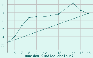 Courbe de l'humidex pour Ismailia