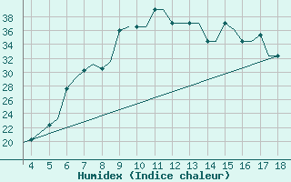 Courbe de l'humidex pour Alexandroupoli Airport