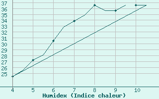 Courbe de l'humidex pour Chrysoupoli Airport