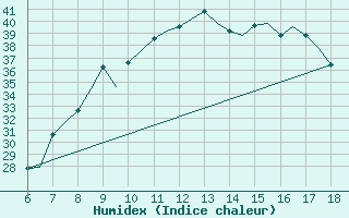 Courbe de l'humidex pour Murcia / Alcantarilla