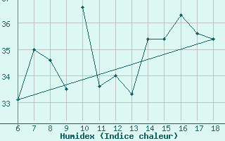 Courbe de l'humidex pour S. Maria Di Leuca