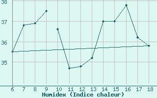 Courbe de l'humidex pour Ustica