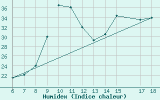 Courbe de l'humidex pour Ustica