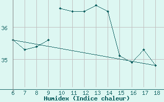 Courbe de l'humidex pour Ordu