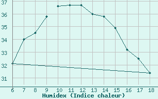 Courbe de l'humidex pour Gaziantep