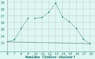 Courbe de l'humidex pour Kas