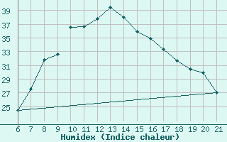 Courbe de l'humidex pour Niksic