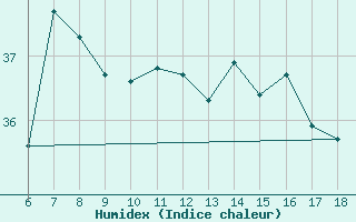 Courbe de l'humidex pour Ordu