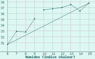 Courbe de l'humidex pour Inebolu