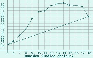 Courbe de l'humidex pour M. Calamita