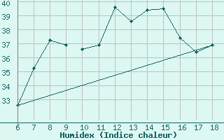 Courbe de l'humidex pour Murcia / Alcantarilla