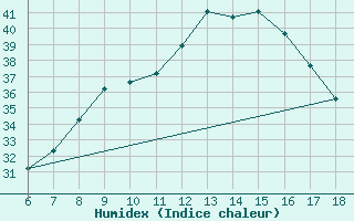 Courbe de l'humidex pour Ustica