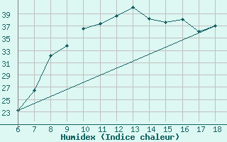 Courbe de l'humidex pour Marina Di Ginosa