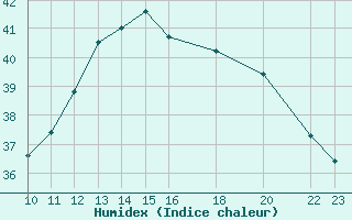 Courbe de l'humidex pour Picos