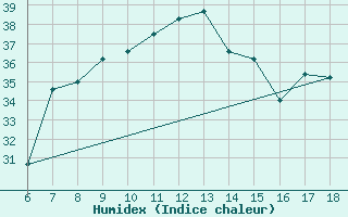 Courbe de l'humidex pour Cap Mele (It)