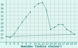 Courbe de l'humidex pour Plevlja