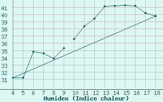 Courbe de l'humidex pour Piacenza