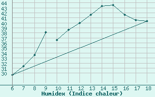 Courbe de l'humidex pour Murcia / Alcantarilla