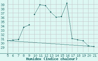 Courbe de l'humidex pour Lastovo