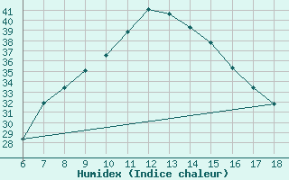 Courbe de l'humidex pour Aydin