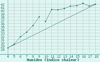 Courbe de l'humidex pour Piacenza