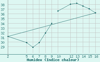 Courbe de l'humidex pour El Borma