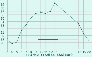 Courbe de l'humidex pour Komiza