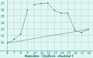 Courbe de l'humidex pour Cap Mele (It)