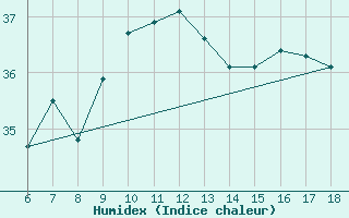 Courbe de l'humidex pour Ordu