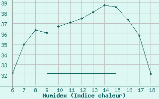 Courbe de l'humidex pour Ustica