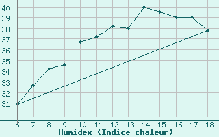 Courbe de l'humidex pour Bou-Saada