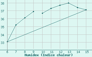 Courbe de l'humidex pour Hopa