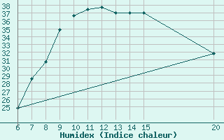 Courbe de l'humidex pour Sanski Most